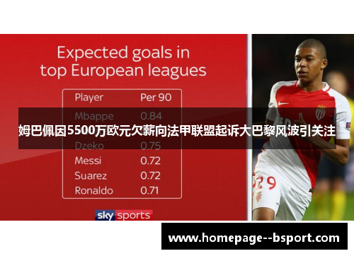 姆巴佩因5500万欧元欠薪向法甲联盟起诉大巴黎风波引关注 姆巴佩因5500万欧元欠薪向法甲联盟起诉大巴黎风波引关注